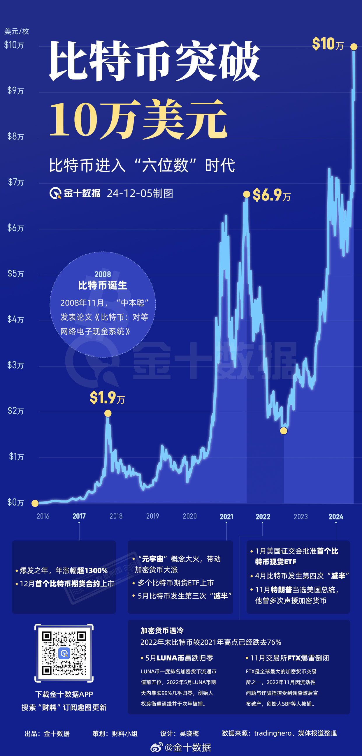 专家称比特币将在年底冲破SOL美元，引发引发关注，引发热议